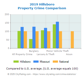 Hillsboro Property Crime vs. State and National Comparison