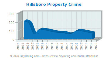 Hillsboro Property Crime