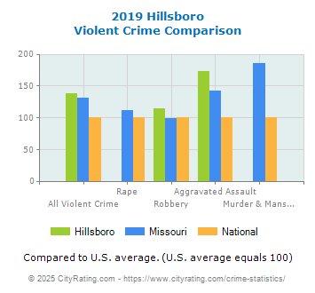 Hillsboro Violent Crime vs. State and National Comparison