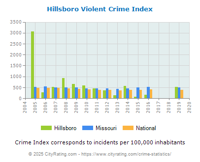 Hillsboro Violent Crime vs. State and National Per Capita