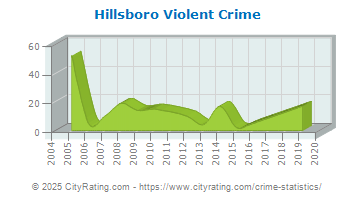 Hillsboro Violent Crime