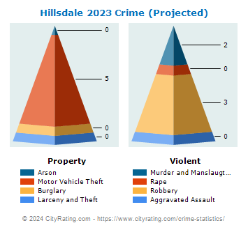 Hillsdale Crime 2023