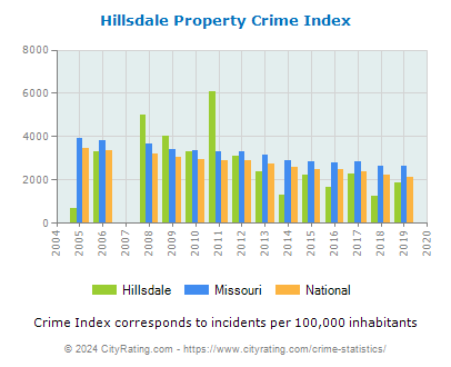 Hillsdale Property Crime vs. State and National Per Capita