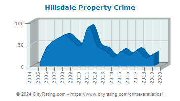Hillsdale Property Crime