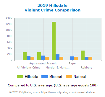 Hillsdale Violent Crime vs. State and National Comparison