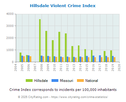 Hillsdale Violent Crime vs. State and National Per Capita