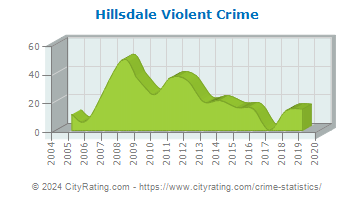 Hillsdale Violent Crime