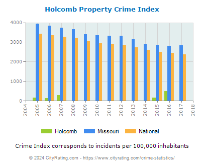 Holcomb Property Crime vs. State and National Per Capita