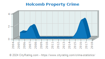Holcomb Property Crime