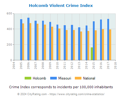 Holcomb Violent Crime vs. State and National Per Capita
