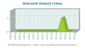 Holcomb Violent Crime