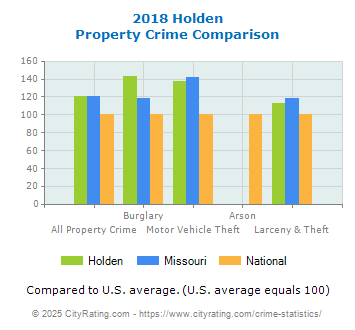 Holden Property Crime vs. State and National Comparison