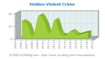 Holden Violent Crime