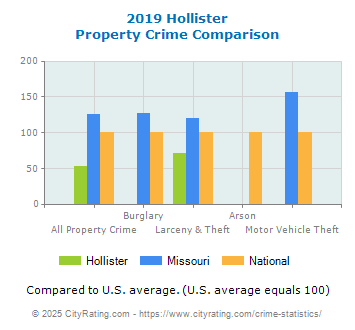 Hollister Property Crime vs. State and National Comparison