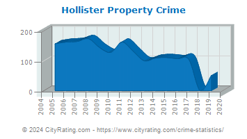 Hollister Property Crime