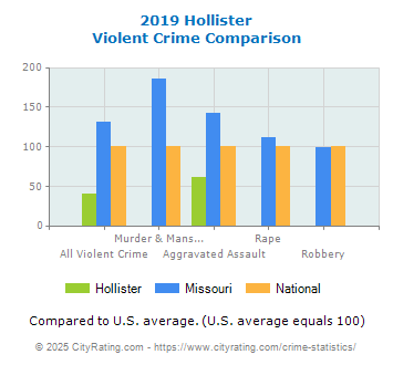 Hollister Violent Crime vs. State and National Comparison