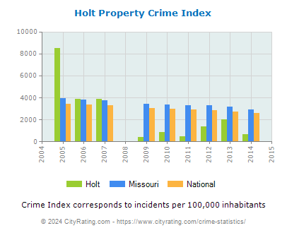 Holt Property Crime vs. State and National Per Capita