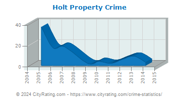 Holt Property Crime