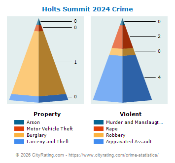 Holts Summit Crime 2024