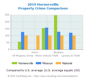 Hornersville Property Crime vs. State and National Comparison