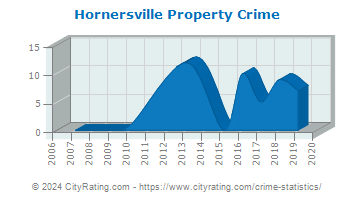 Hornersville Property Crime