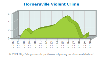 Hornersville Violent Crime