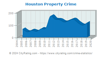 Houston Property Crime