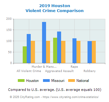 Houston Violent Crime vs. State and National Comparison