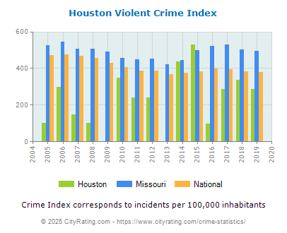 Houston Violent Crime vs. State and National Per Capita