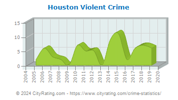 Houston Violent Crime