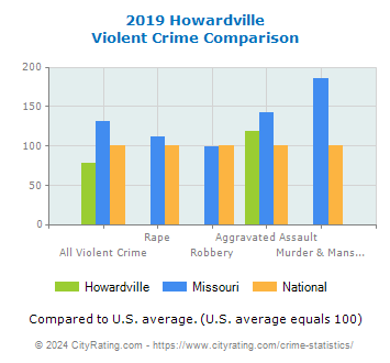 Howardville Violent Crime vs. State and National Comparison