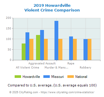 Howardville Violent Crime vs. State and National Comparison