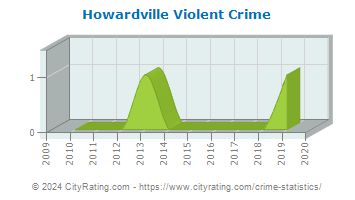 Howardville Violent Crime