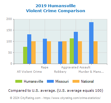 Humansville Violent Crime vs. State and National Comparison