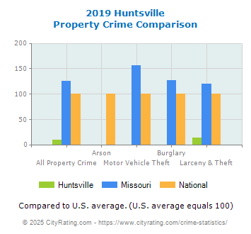 Huntsville Property Crime vs. State and National Comparison