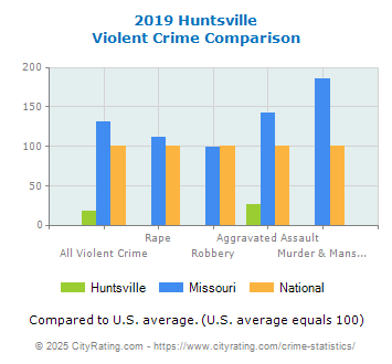 Huntsville Violent Crime vs. State and National Comparison