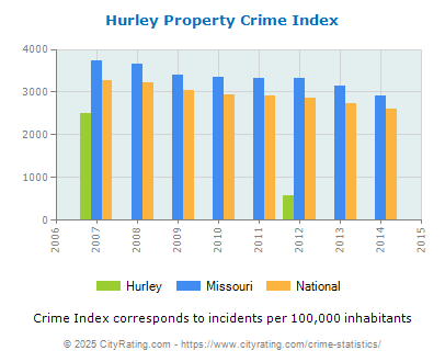 Hurley Property Crime vs. State and National Per Capita