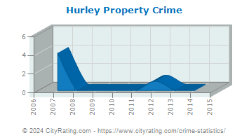 Hurley Property Crime