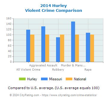 Hurley Violent Crime vs. State and National Comparison