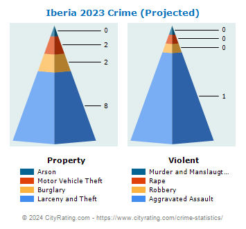 Iberia Crime 2023