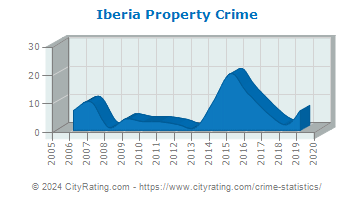 Iberia Property Crime