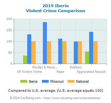 Iberia Violent Crime vs. State and National Comparison