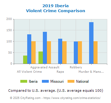 Iberia Violent Crime vs. State and National Comparison