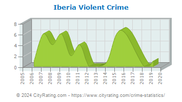 Iberia Violent Crime