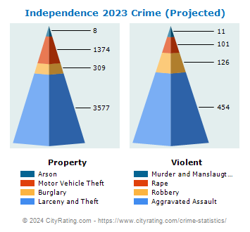 Independence Crime 2023