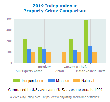 Independence Property Crime vs. State and National Comparison