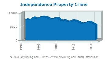 Independence Property Crime