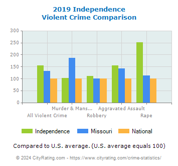 Independence Violent Crime vs. State and National Comparison