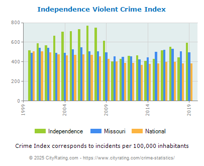 Independence Violent Crime vs. State and National Per Capita