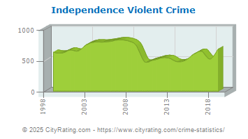 Independence Violent Crime